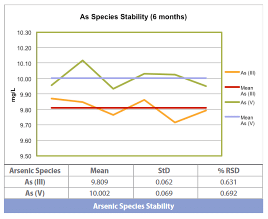 Arsenic species stability