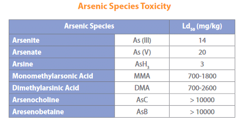 Arsenic species toxicity