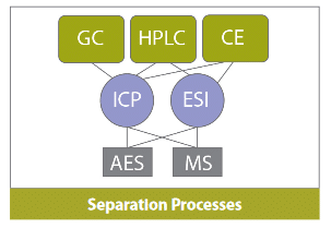 Separation processes